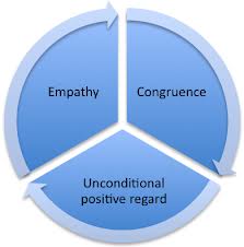 empathy congruence positivity psychotherapy chart
